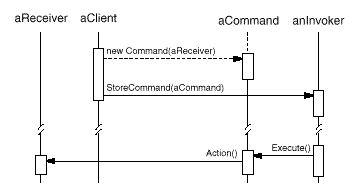 図 9.1.1 コマンドパターンシーケンス
