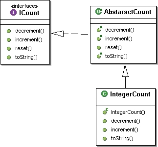 図 2.1.1 整数カウンタクラス構成