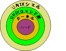図 4.1.1 UNIX内部構造