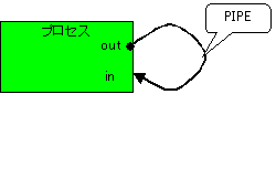 図 2.2.1 pipeの仕組み