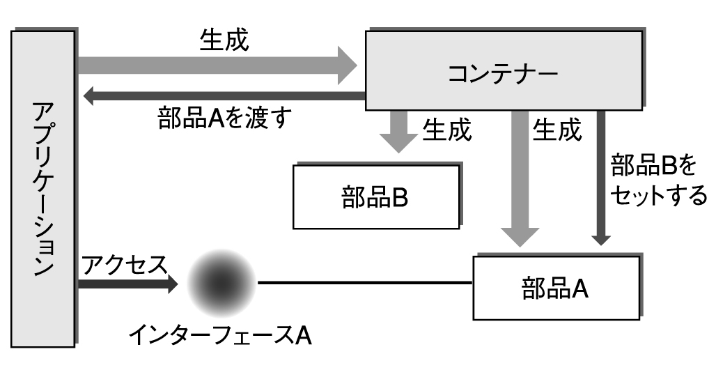 図 1.2.2.1 DIを使ったアプリケーション