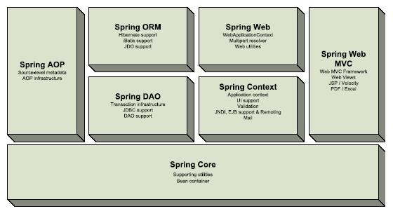 図 1.7.1.1 Spring の構成