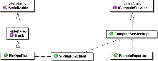 図 3.1.3.1 Spring RMIエクスポータのクラス構成